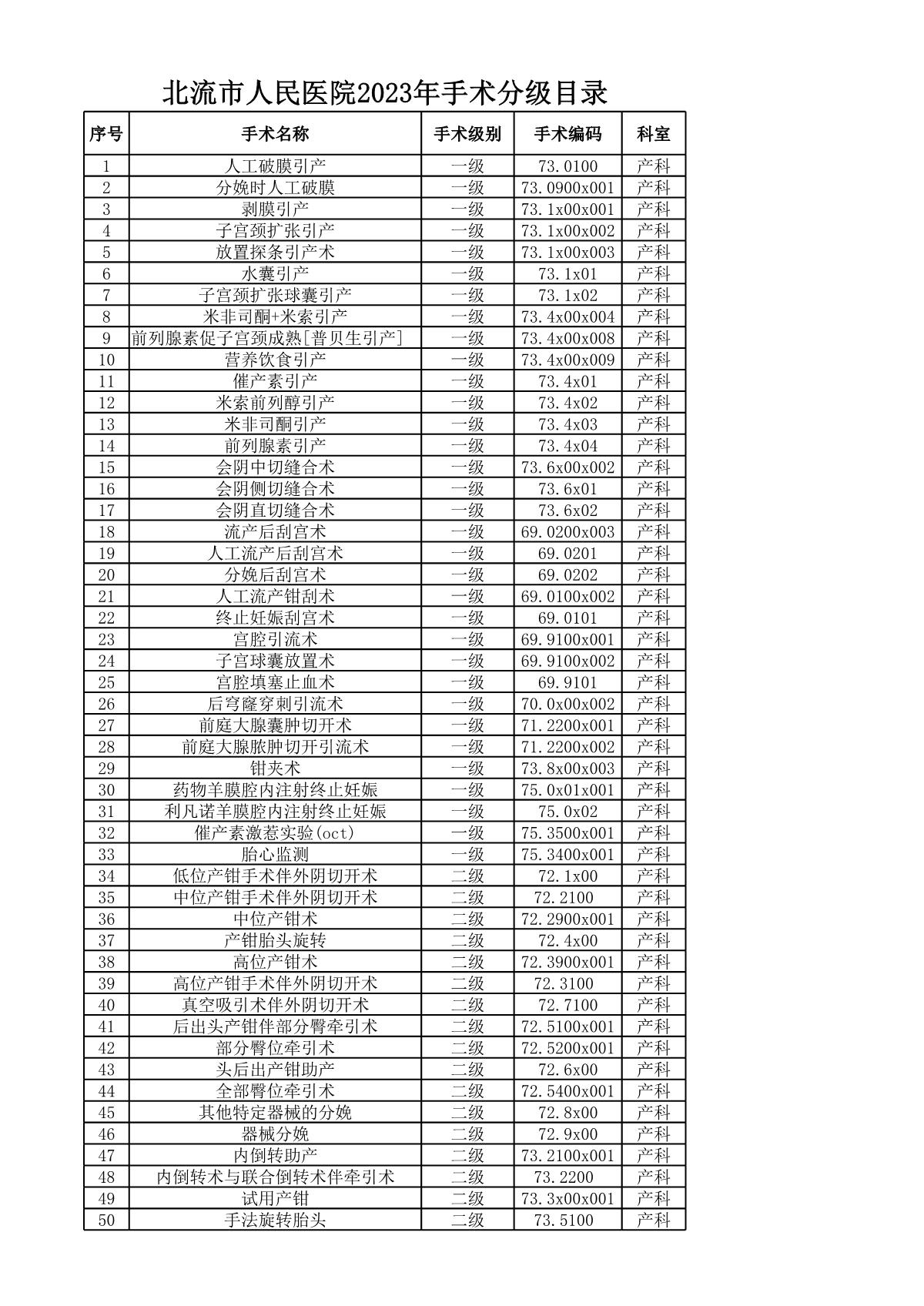 2023年北流市人民医院手术分级目录汇总表